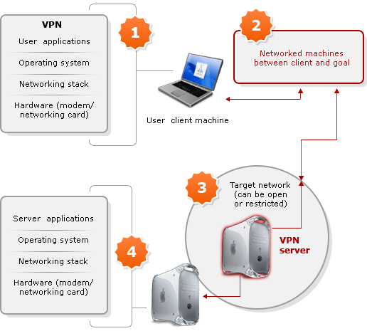 Benefits of VPN Include
