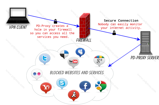 pd proxy diagram vpn